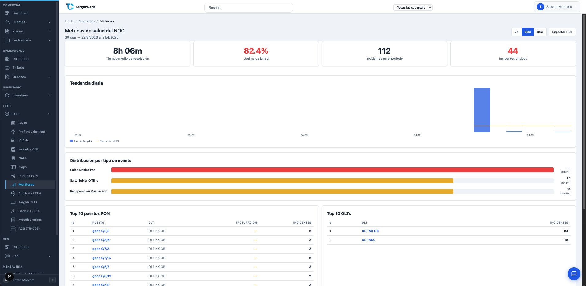 Métricas de salud del NOC con MTTR, uptime, distribución de eventos y top puertos/OLTs